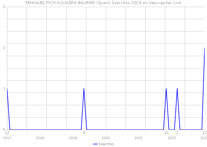 EMANUEL PICH AGUILERA BAURIER (Spain) Searches 2024 