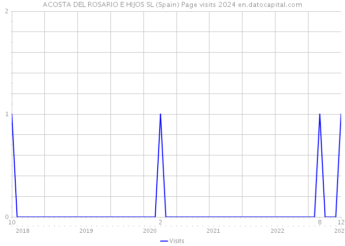 ACOSTA DEL ROSARIO E HIJOS SL (Spain) Page visits 2024 