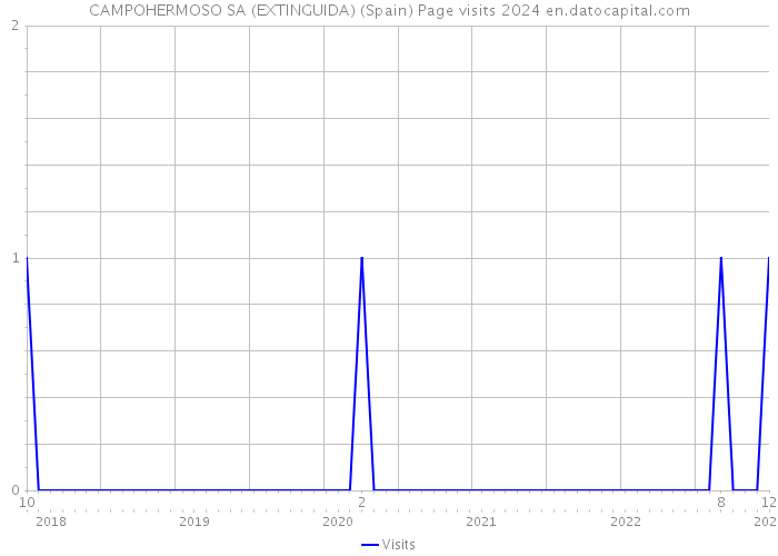 CAMPOHERMOSO SA (EXTINGUIDA) (Spain) Page visits 2024 