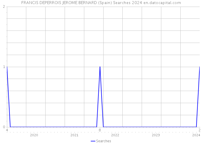 FRANCIS DEPERROIS JEROME BERNARD (Spain) Searches 2024 