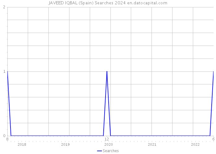 JAVEED IQBAL (Spain) Searches 2024 