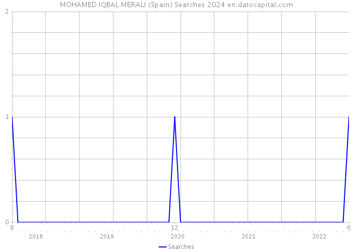 MOHAMED IQBAL MERALI (Spain) Searches 2024 