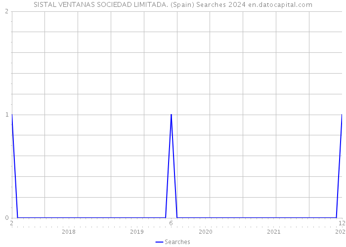 SISTAL VENTANAS SOCIEDAD LIMITADA. (Spain) Searches 2024 