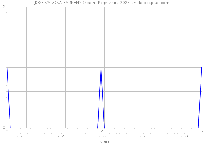JOSE VARONA FARRENY (Spain) Page visits 2024 