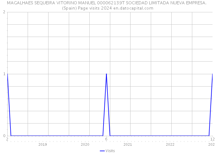 MAGALHAES SEQUEIRA VITORINO MANUEL 000062139T SOCIEDAD LIMITADA NUEVA EMPRESA. (Spain) Page visits 2024 