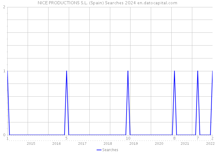 NICE PRODUCTIONS S.L. (Spain) Searches 2024 