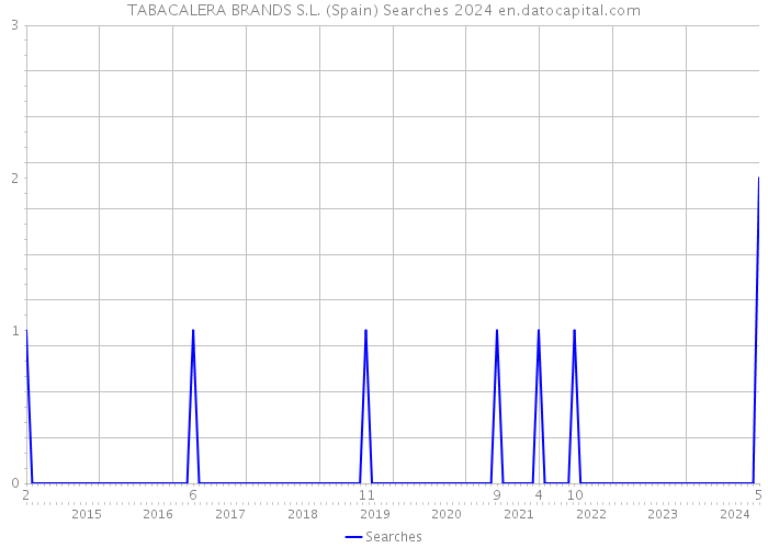 TABACALERA BRANDS S.L. (Spain) Searches 2024 
