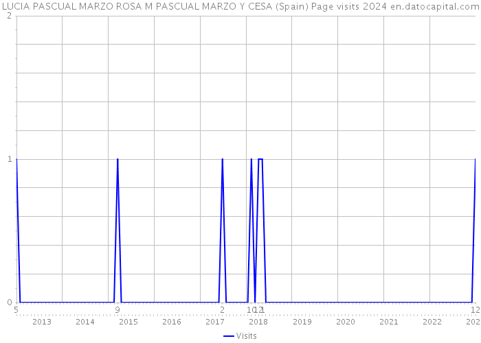 LUCIA PASCUAL MARZO ROSA M PASCUAL MARZO Y CESA (Spain) Page visits 2024 