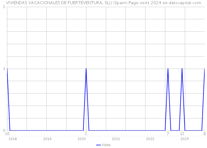 VIVIENDAS VACACIONALES DE FUERTEVENTURA, SL() (Spain) Page visits 2024 