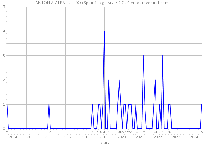 ANTONIA ALBA PULIDO (Spain) Page visits 2024 