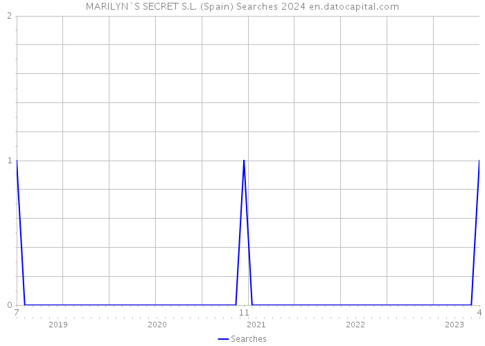 MARILYN`S SECRET S.L. (Spain) Searches 2024 