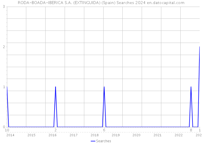 RODA-BOADA-IBERICA S.A. (EXTINGUIDA) (Spain) Searches 2024 