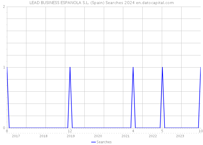 LEAD BUSINESS ESPANOLA S.L. (Spain) Searches 2024 