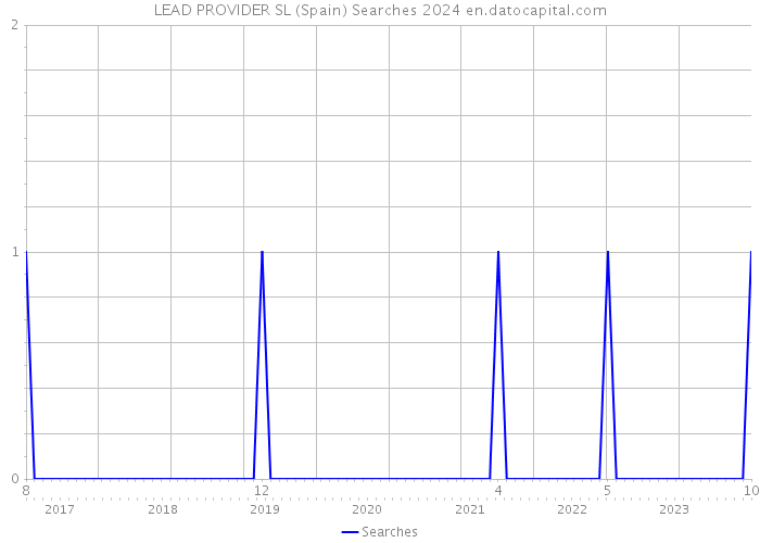 LEAD PROVIDER SL (Spain) Searches 2024 