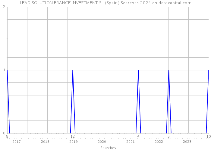 LEAD SOLUTION FRANCE INVESTMENT SL (Spain) Searches 2024 