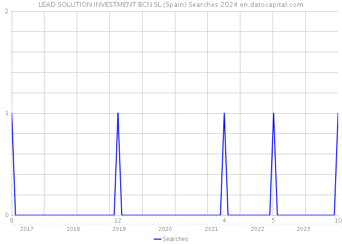LEAD SOLUTION INVESTMENT BCN SL (Spain) Searches 2024 