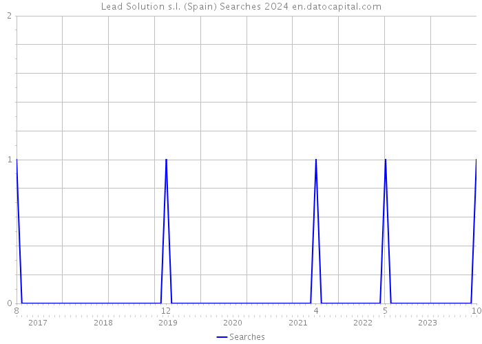 Lead Solution s.l. (Spain) Searches 2024 