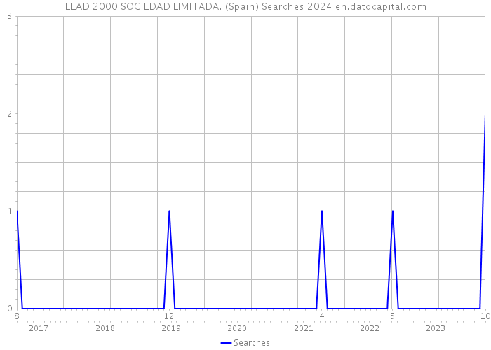 LEAD 2000 SOCIEDAD LIMITADA. (Spain) Searches 2024 