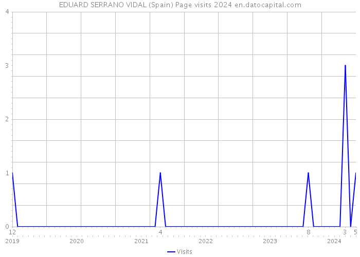 EDUARD SERRANO VIDAL (Spain) Page visits 2024 