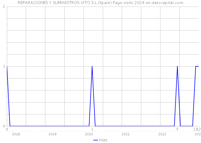 REPARACIONES Y SUMINISTROS VITO S.L (Spain) Page visits 2024 