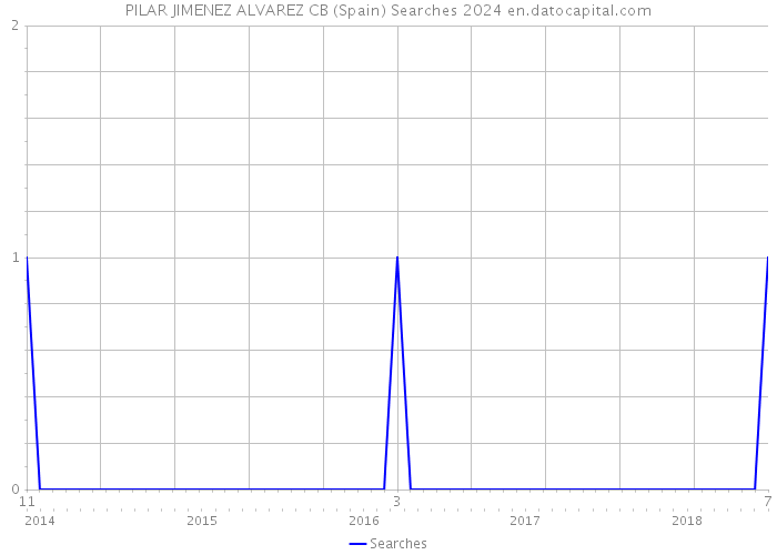 PILAR JIMENEZ ALVAREZ CB (Spain) Searches 2024 
