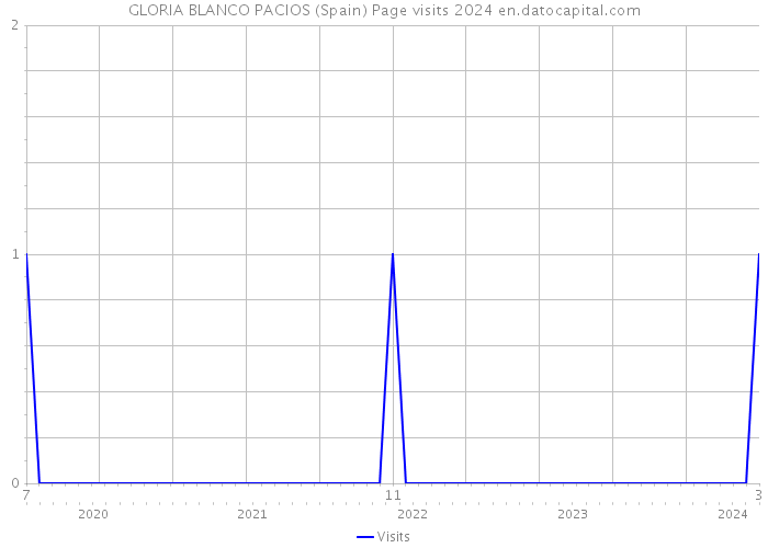 GLORIA BLANCO PACIOS (Spain) Page visits 2024 