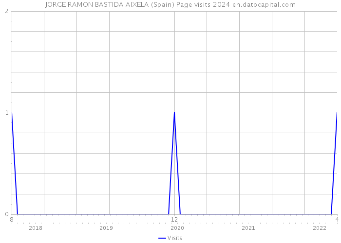 JORGE RAMON BASTIDA AIXELA (Spain) Page visits 2024 