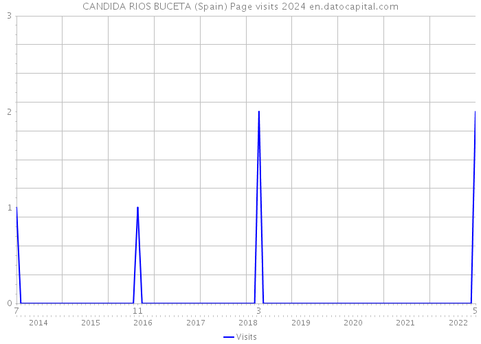 CANDIDA RIOS BUCETA (Spain) Page visits 2024 