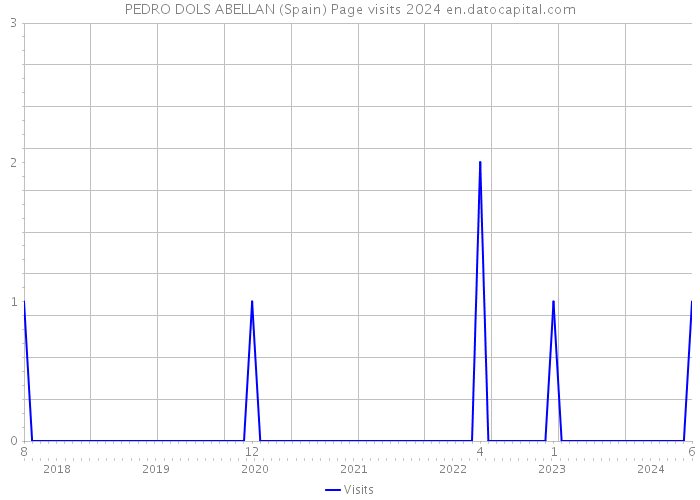 PEDRO DOLS ABELLAN (Spain) Page visits 2024 