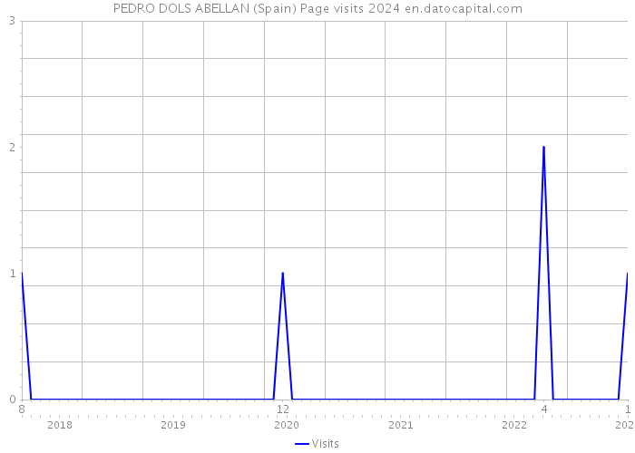 PEDRO DOLS ABELLAN (Spain) Page visits 2024 