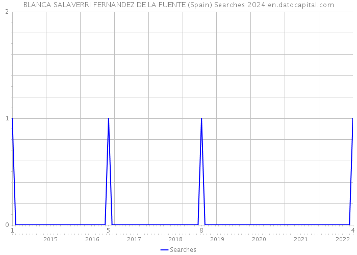 BLANCA SALAVERRI FERNANDEZ DE LA FUENTE (Spain) Searches 2024 