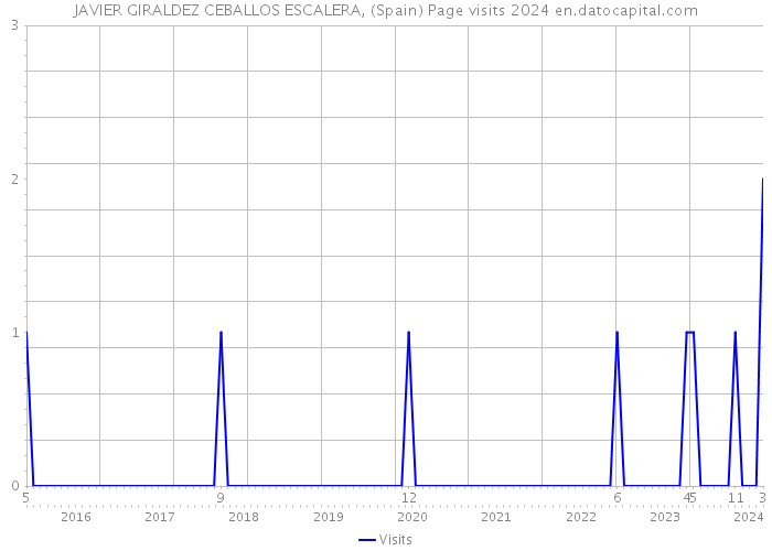 JAVIER GIRALDEZ CEBALLOS ESCALERA, (Spain) Page visits 2024 