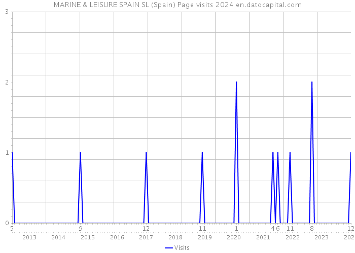 MARINE & LEISURE SPAIN SL (Spain) Page visits 2024 