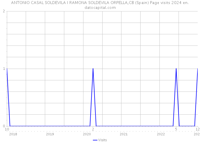 ANTONIO CASAL SOLDEVILA I RAMONA SOLDEVILA ORPELLA,CB (Spain) Page visits 2024 