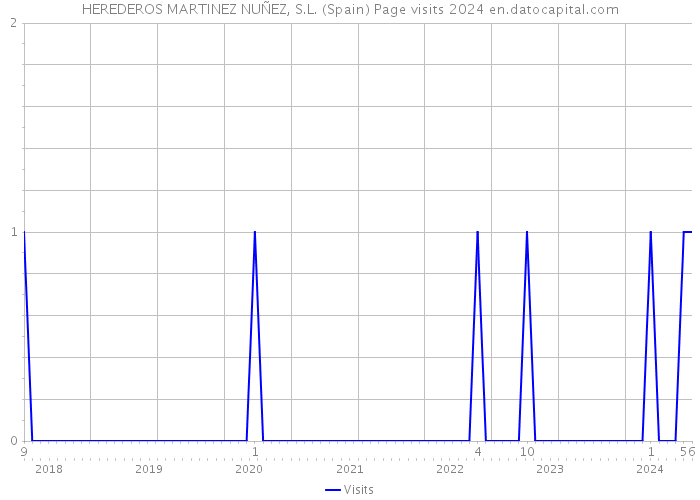 HEREDEROS MARTINEZ NUÑEZ, S.L. (Spain) Page visits 2024 