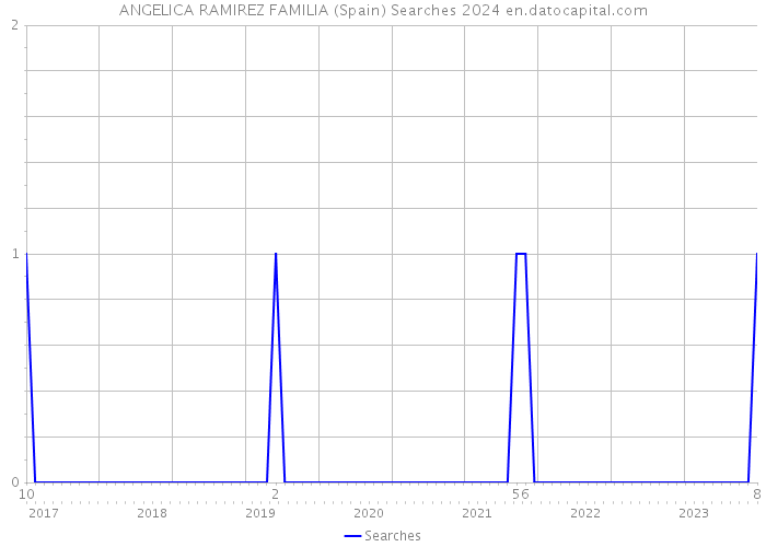 ANGELICA RAMIREZ FAMILIA (Spain) Searches 2024 