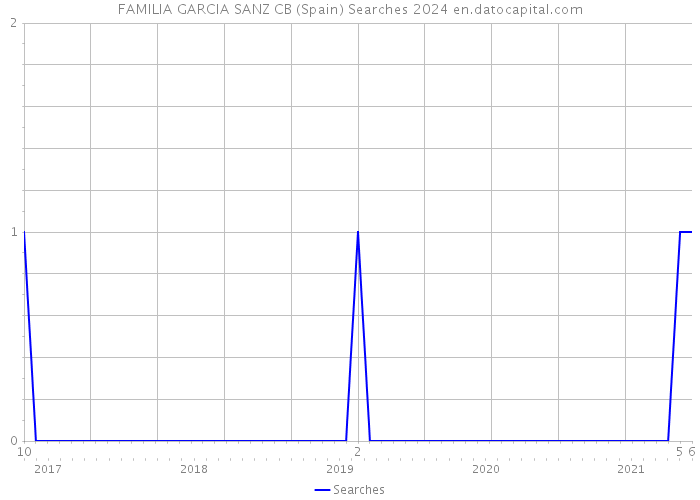 FAMILIA GARCIA SANZ CB (Spain) Searches 2024 