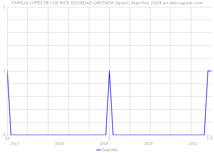 FAMILIA LOPEZ DE LOS RIOS SOCIEDAD LIMITADA (Spain) Searches 2024 