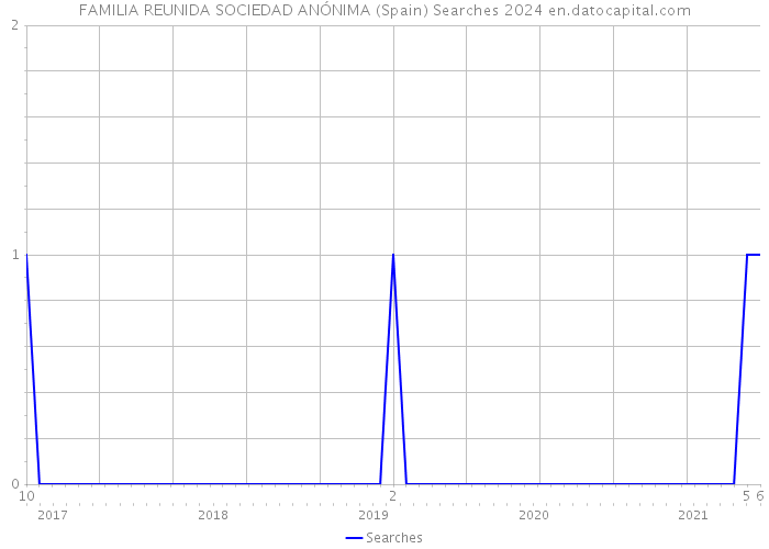 FAMILIA REUNIDA SOCIEDAD ANÓNIMA (Spain) Searches 2024 