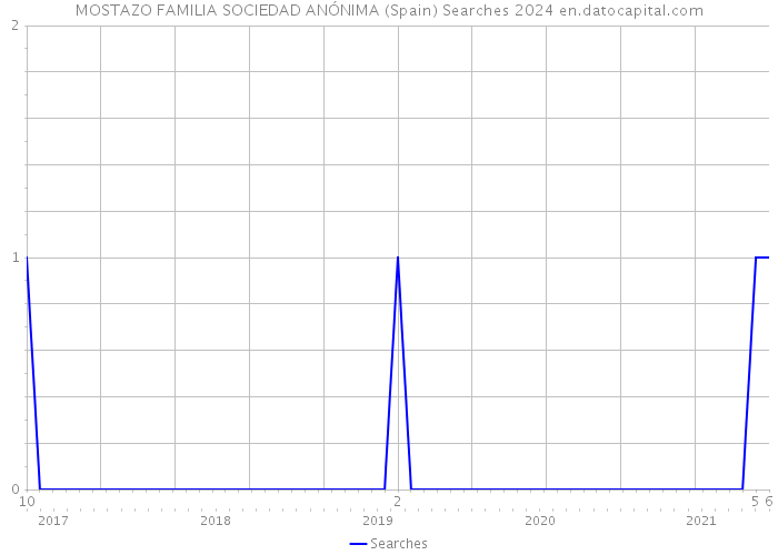 MOSTAZO FAMILIA SOCIEDAD ANÓNIMA (Spain) Searches 2024 