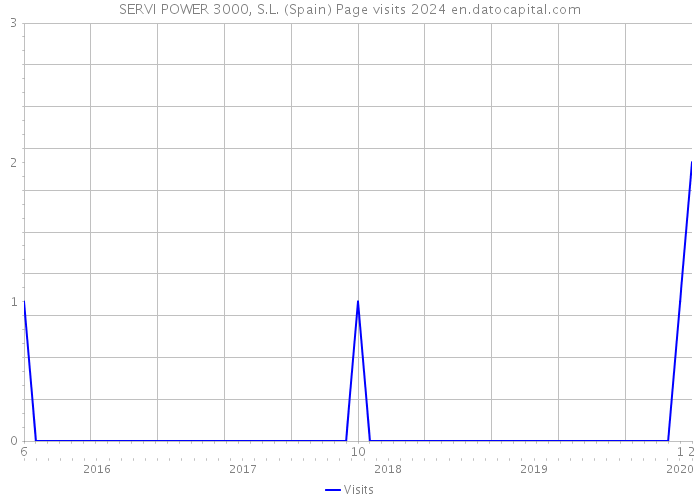 SERVI POWER 3000, S.L. (Spain) Page visits 2024 