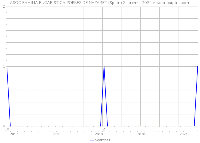 ASOC FAMILIA EUCARISTICA POBRES DE NAZARET (Spain) Searches 2024 