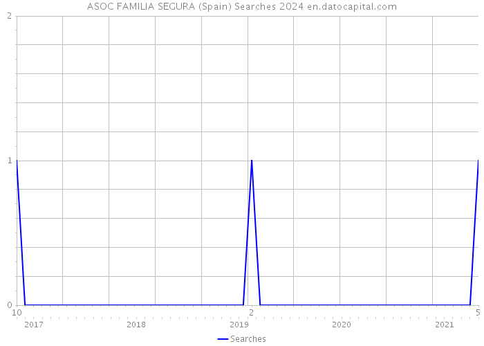 ASOC FAMILIA SEGURA (Spain) Searches 2024 