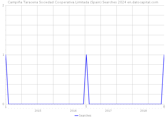 Campiña Taracena Sociedad Cooperativa Limitada (Spain) Searches 2024 