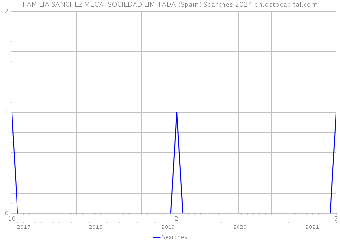 FAMILIA SANCHEZ MECA SOCIEDAD LIMITADA (Spain) Searches 2024 