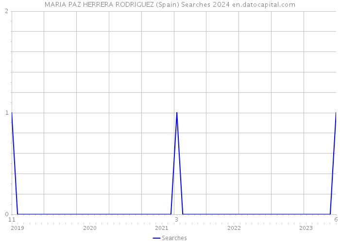 MARIA PAZ HERRERA RODRIGUEZ (Spain) Searches 2024 