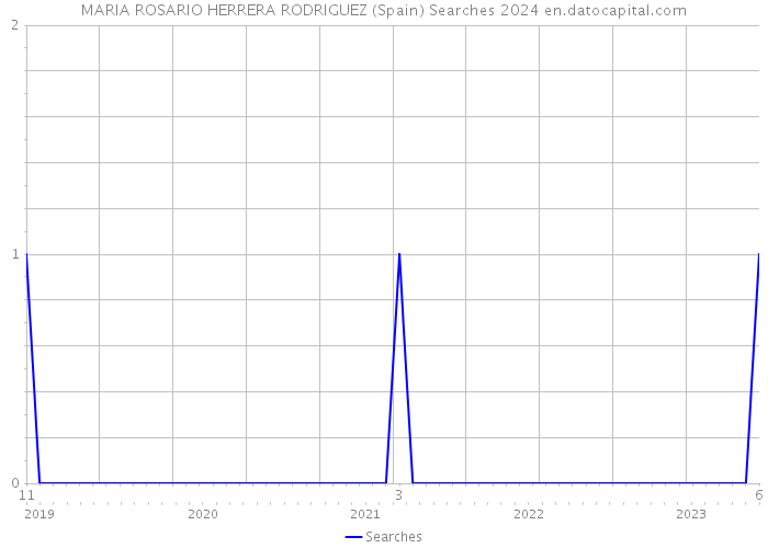 MARIA ROSARIO HERRERA RODRIGUEZ (Spain) Searches 2024 