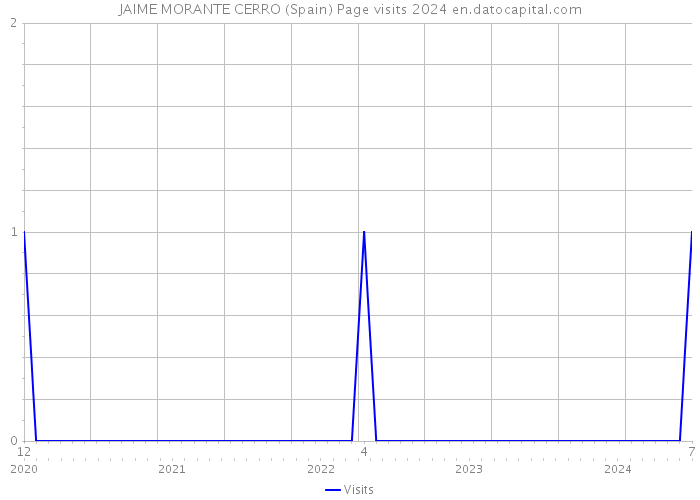 JAIME MORANTE CERRO (Spain) Page visits 2024 