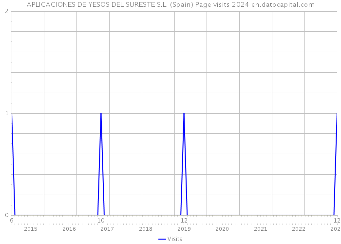 APLICACIONES DE YESOS DEL SURESTE S.L. (Spain) Page visits 2024 