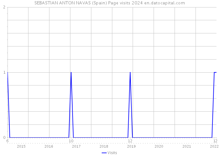 SEBASTIAN ANTON NAVAS (Spain) Page visits 2024 